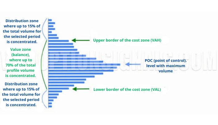 bell-shaped volume histogram